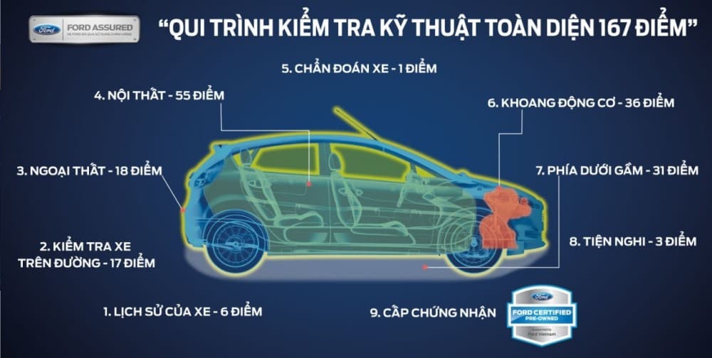 kiem tra 167 diem cua ford opjgN